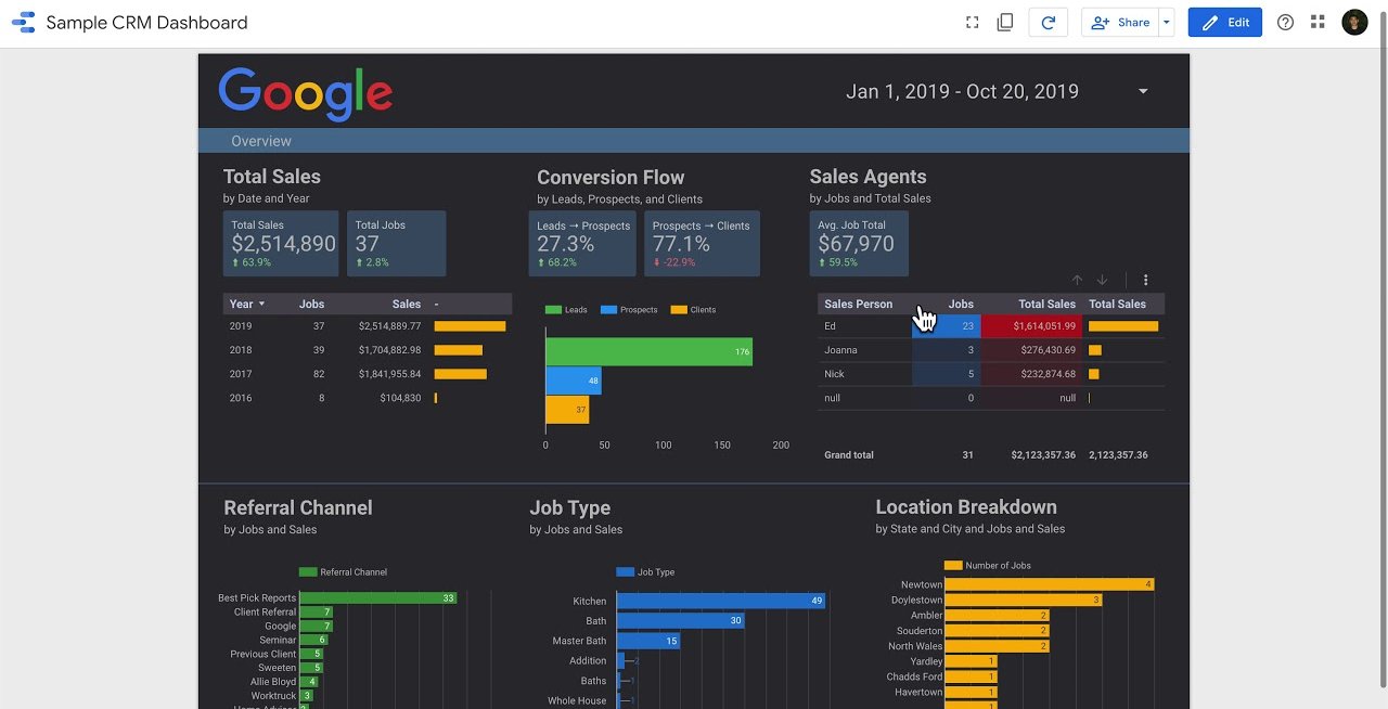 A sample reporting dashboard with sales, conversion and referral charts